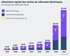 Véhicules électriques véhicules électriques