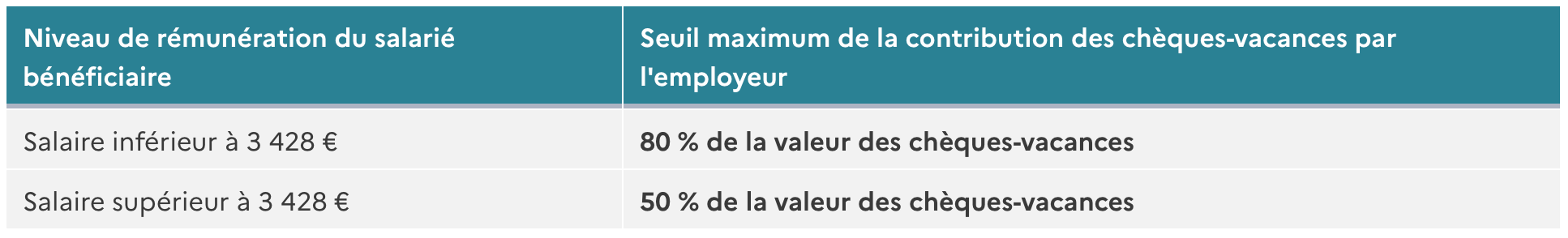 Tableau 1 - Chèques-vacances