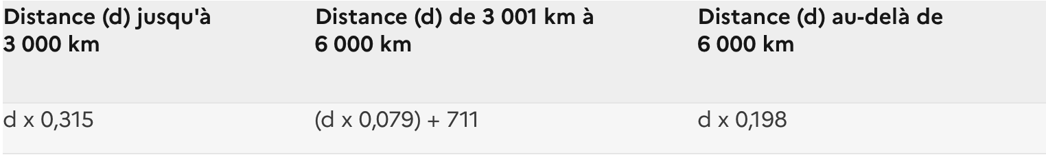 Barème kilométrique cyclomoteurs