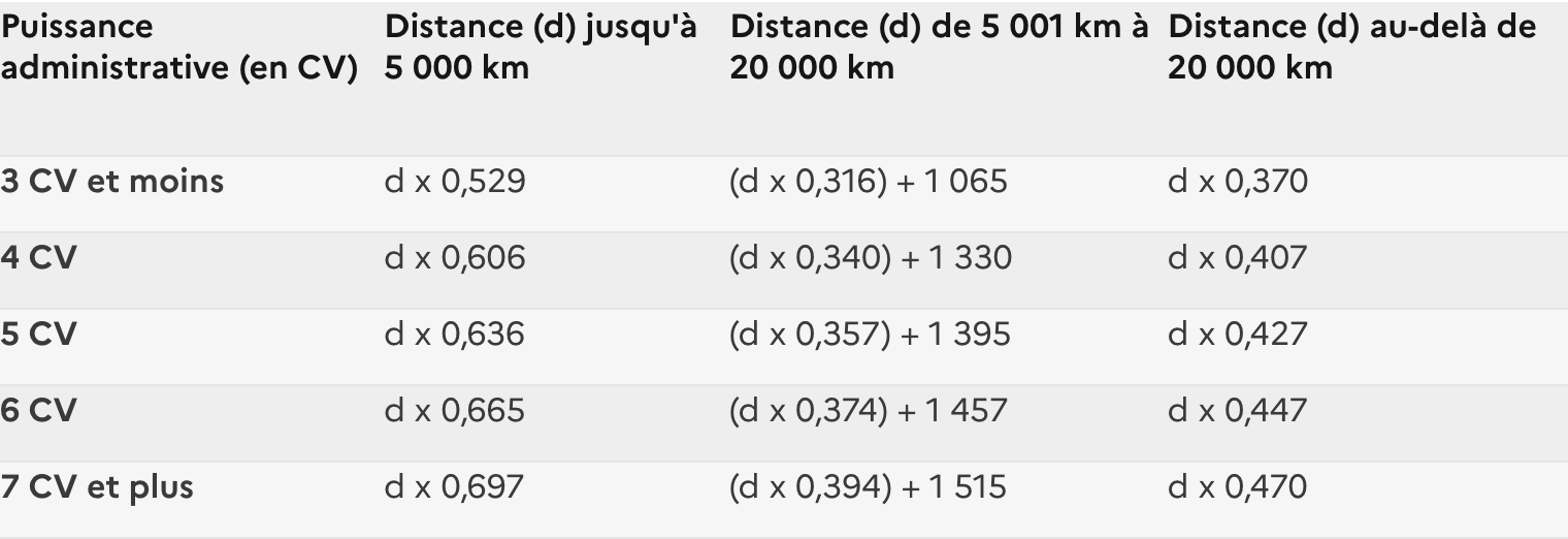 Barèmes kilométriques voitures